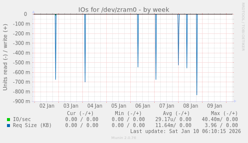IOs for /dev/zram0