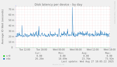 Disk latency per device