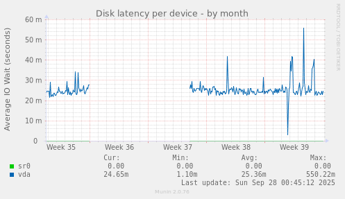 Disk latency per device