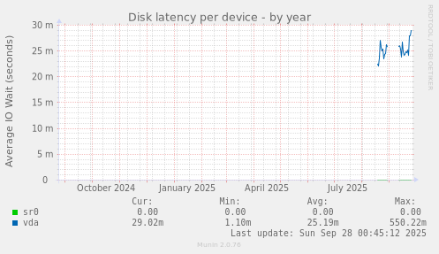 Disk latency per device