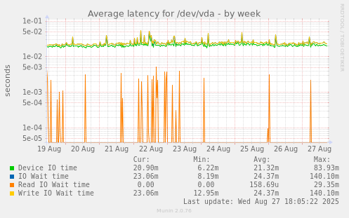 Average latency for /dev/vda