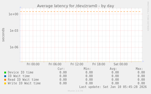Average latency for /dev/zram0