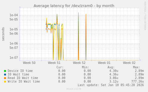 Average latency for /dev/zram0