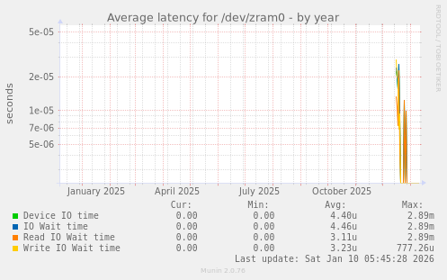 Average latency for /dev/zram0