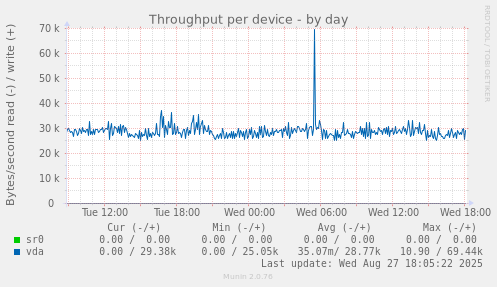 Throughput per device