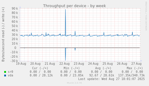 Throughput per device