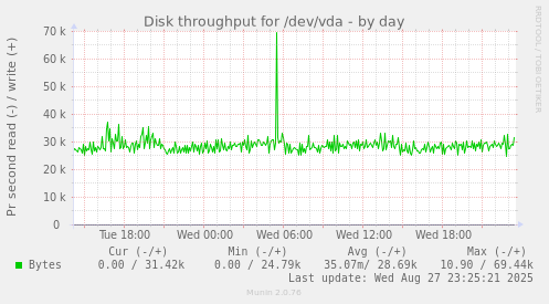 daily graph