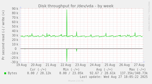 Disk throughput for /dev/vda