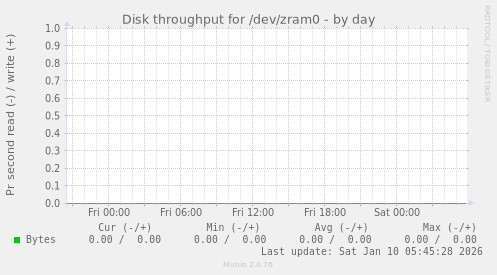 Disk throughput for /dev/zram0