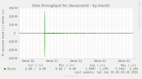 Disk throughput for /dev/zram0