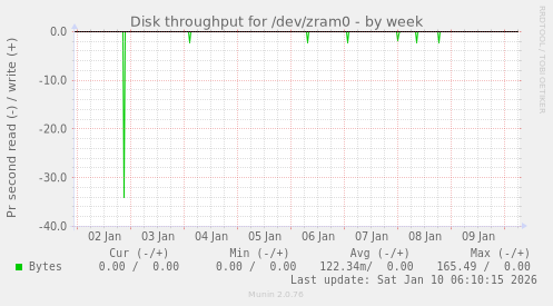 Disk throughput for /dev/zram0