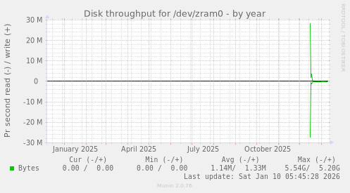 Disk throughput for /dev/zram0