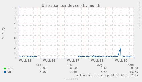 Utilization per device