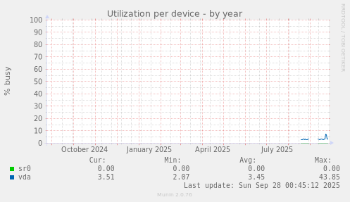 Utilization per device