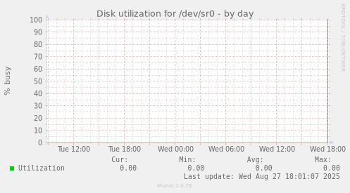 Disk utilization for /dev/sr0