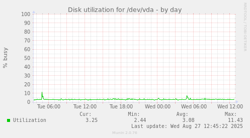 daily graph
