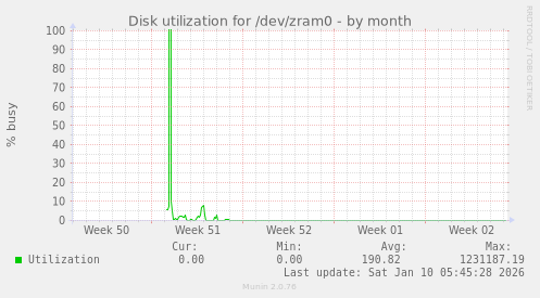 Disk utilization for /dev/zram0