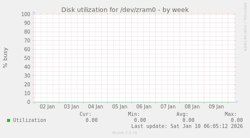 Disk utilization for /dev/zram0