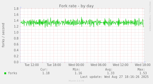 Fork rate