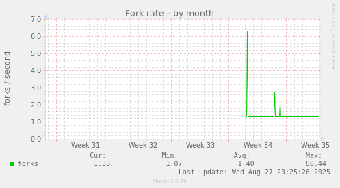 monthly graph