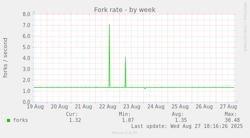 Fork rate