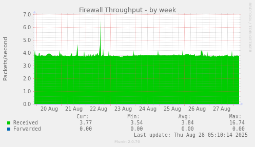 Firewall Throughput