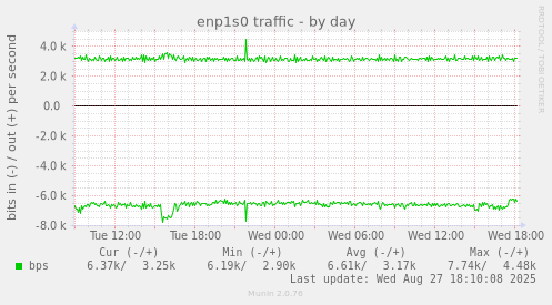 enp1s0 traffic