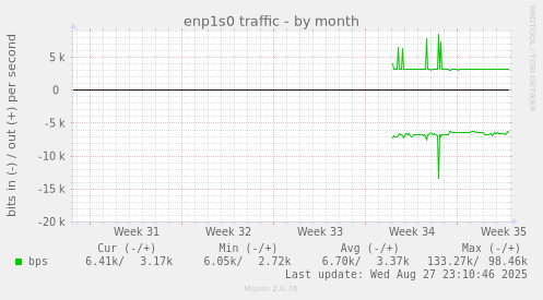 monthly graph