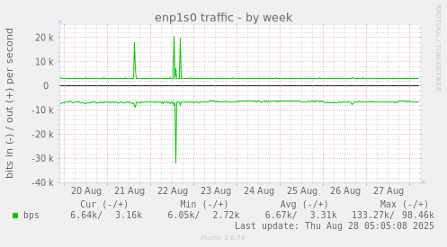 enp1s0 traffic