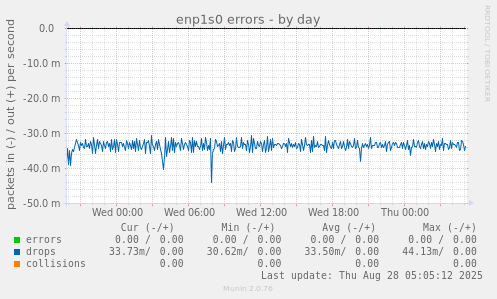 enp1s0 errors
