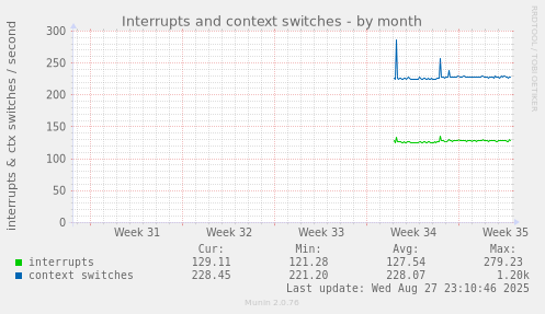 monthly graph