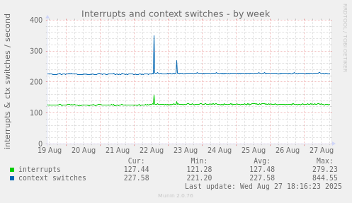 Interrupts and context switches