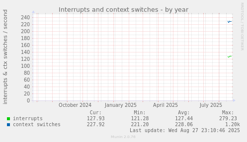 yearly graph