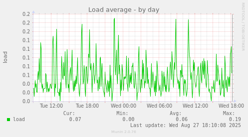 Load average
