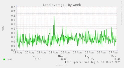 Load average
