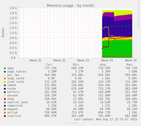 monthly graph
