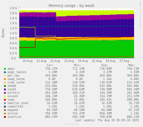 Memory usage