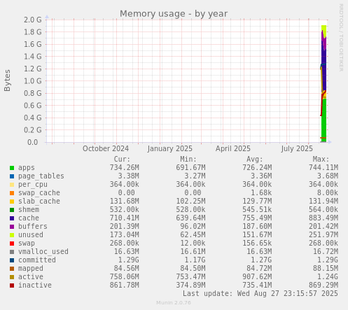yearly graph