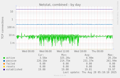 Netstat, combined