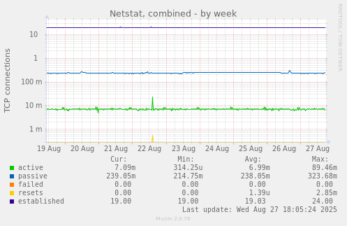 Netstat, combined