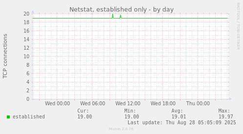 Netstat, established only