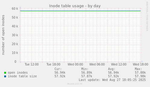 Inode table usage