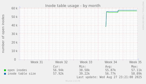 monthly graph