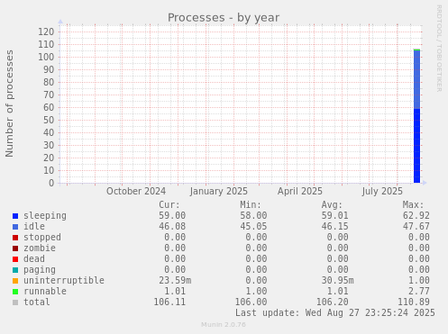 yearly graph