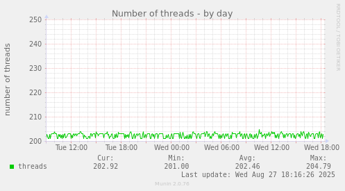 Number of threads