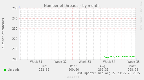 monthly graph