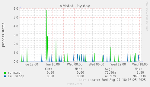 VMstat