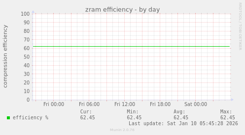 zram efficiency