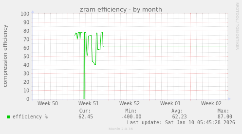 zram efficiency