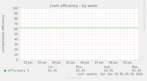 zram efficiency